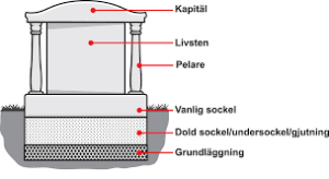 Uppbyggnaden av gravvård.